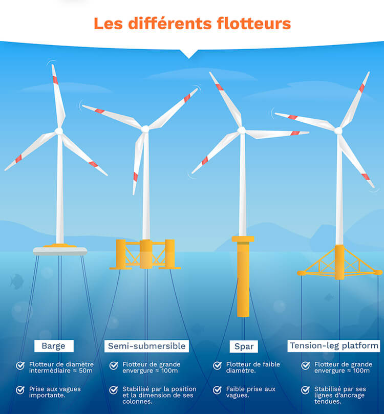 Éolien offshore : contexte et ambition | EDF France